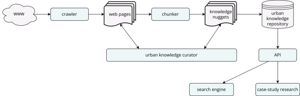 Urbanixm Knowledge Discovery Engine
